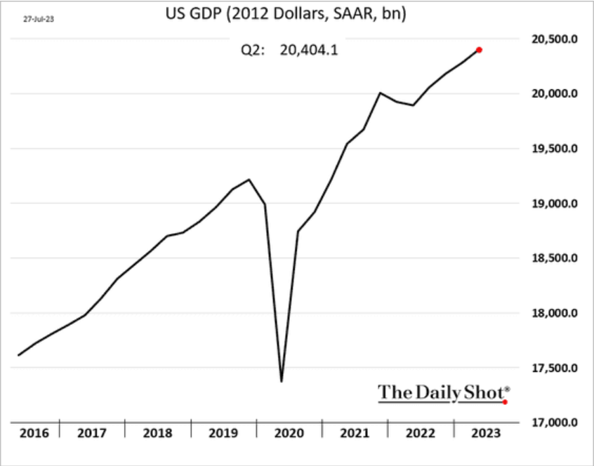 /brief/img/Screenshot 2023-07-28 at 07-32-15 The Daily Shot US GDP growth defies expectations.png